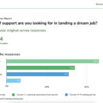 Job support survey report on landing a dream job infographic for SEO.